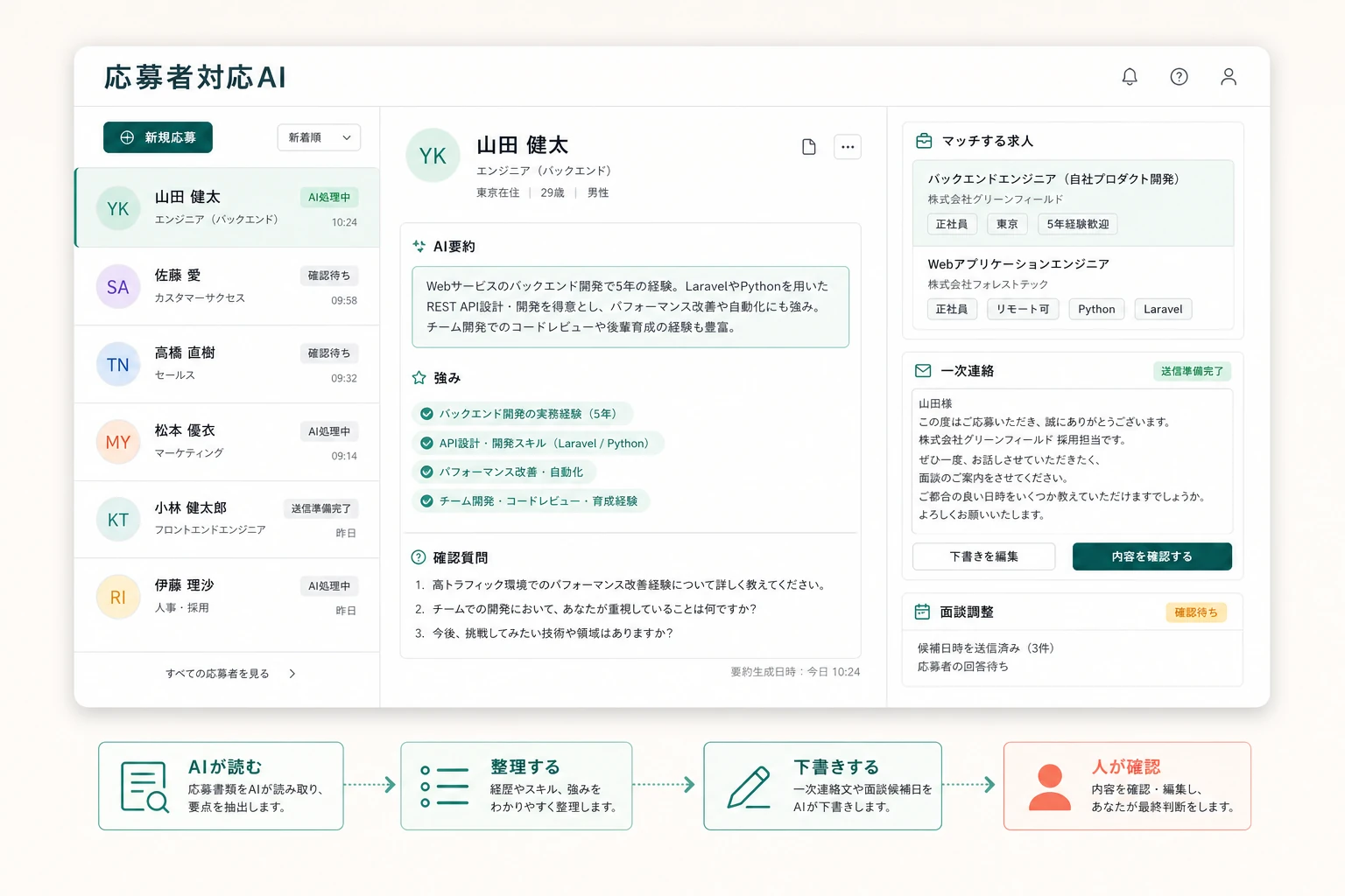 応募者対応AIの構築イメージ。経歴要約・求人候補・一次連絡案をAIが準備し、人が確認して判断する架空のデモ画面。
